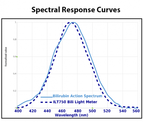 ILT750 Bili Meter Spectral Response