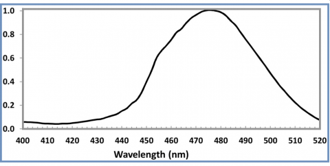 nih graph