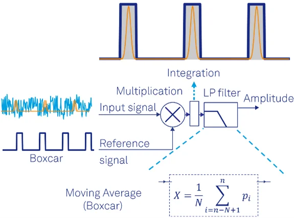 Boxcar averager measurement principle