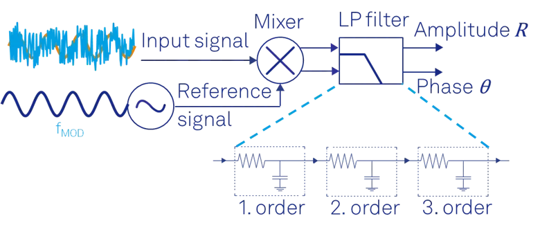 Lock-in amplifier measurement principle