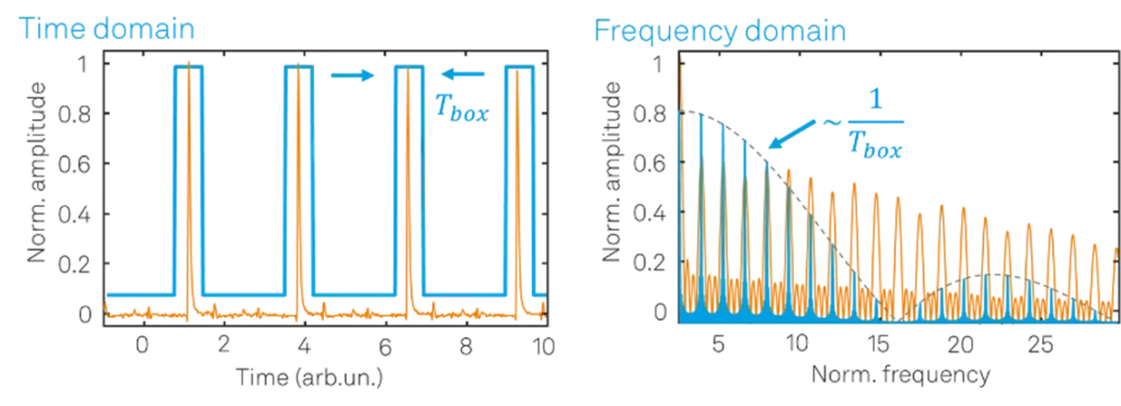 Time- and frequency-domain representation of a low duty cycle signal