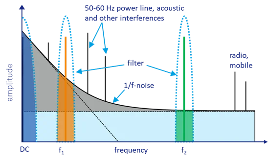 Typical noise frequency spectrum